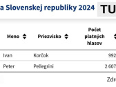 Voľby prezidenta Slovenskej republiky v Turzovke 