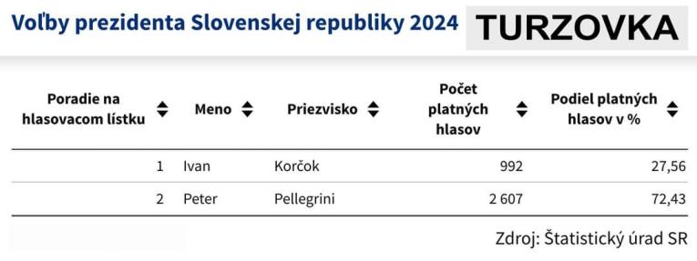 Voľby prezidenta Slovenskej republiky v&nbsp;Turzovke 